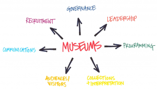 Diagram: Equality-proofing museums
