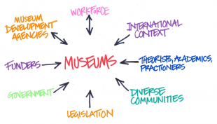 Diagram: Pressures on museums for change