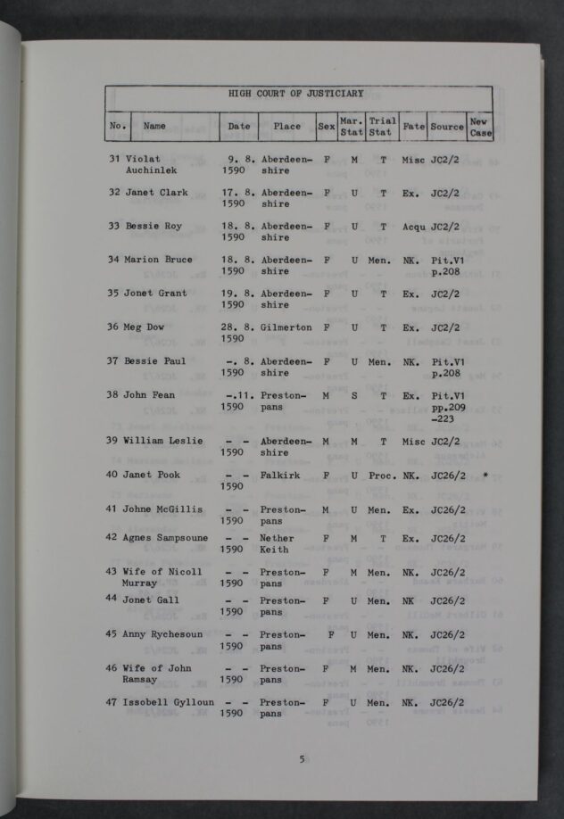 Page from A Source-Book of Scottish Witchcraft, 1977, showing the names of people accused of witchcraft. It also shows their gender (most are women) and their fate.