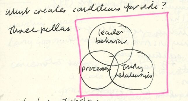 A photograph of a handwritten page from Adele’s Clore Fellowship notebook with text that reads ‘What creates conditions for risk?’ Accompanied by a diagram that is highlighted, of three interlinked circles titled ‘Three pillars’. Within the three individual circles the text ‘leader behaviour, processes, trusting relationships’ is written