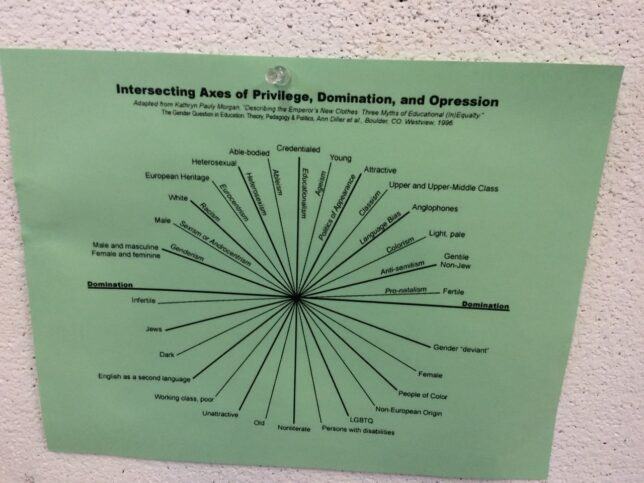 Image taken by Adele on her Clore Leadership Fellowship journey of a circular infographic detailing the intersections of privilege on the wall of the Women's Center for Creative Work in Los Angeles.