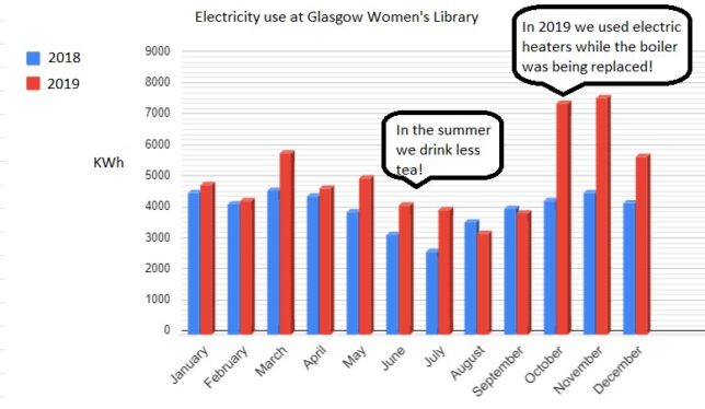A graph showing electricity use at GWL in 2018 and 2019