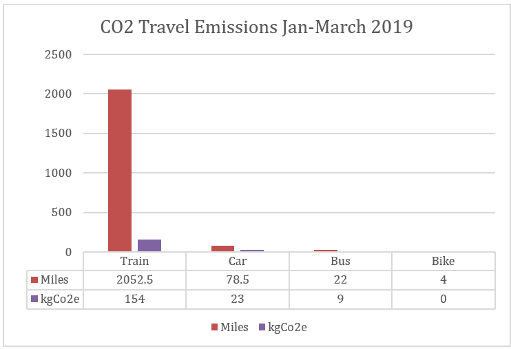 Graph comparing CO2 Emissions to vehicle miles. Although most miles have been travelled by Train, they have given off proportionally much less CO2 than the car miles.