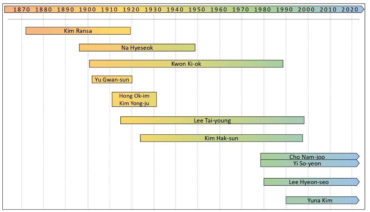 Timelines of Korean women