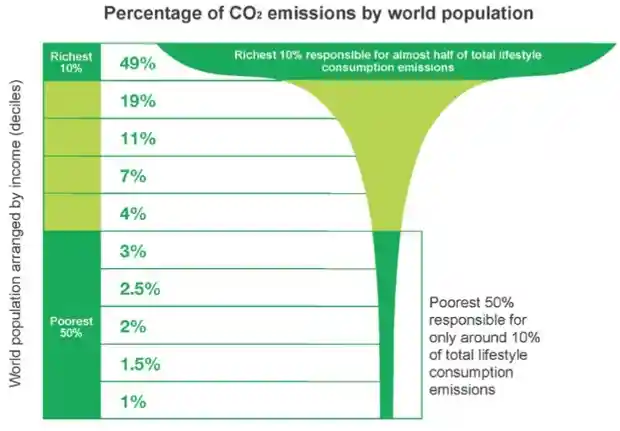 An infographic of CO2 emissions by wealth bracket