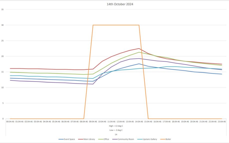 A line graph showing the temperatures in five of our spaces, and the boiler usage on 14th of October 2024. The temperature rises steadily when the boiler is on, and goes down as soon as the boiler is off.