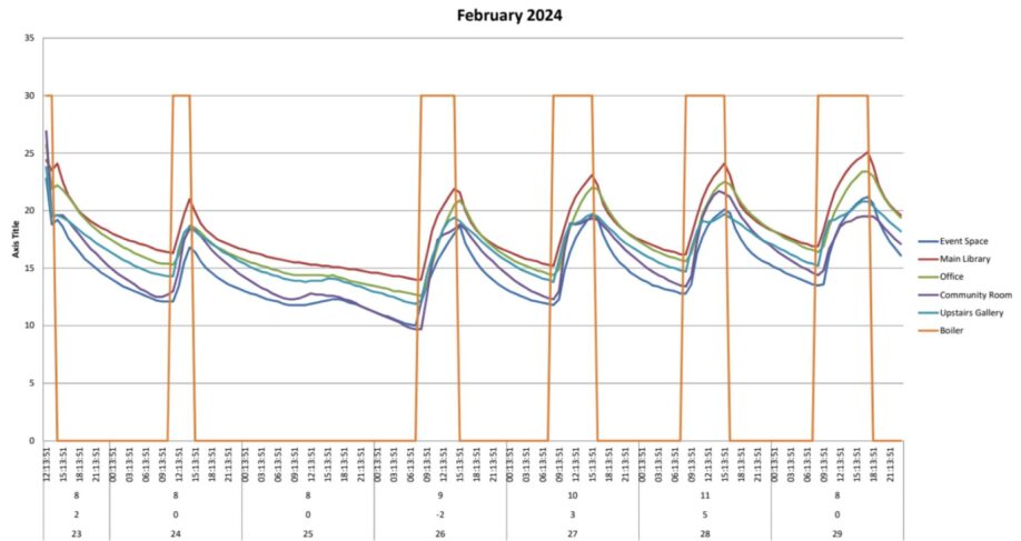 A line graph showing the temperature fluctuations in our five spaces over a week in February 2024. The temperature fluctuates dramatically depending on the boiler usage.